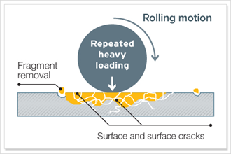良好的摩擦學(xué)實(shí)踐，以防止機(jī)械磨損